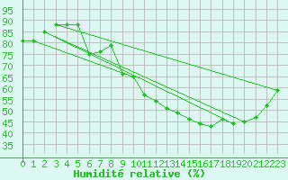 Courbe de l'humidit relative pour Courcouronnes (91)