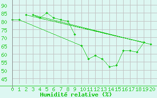 Courbe de l'humidit relative pour Loken I Volbu