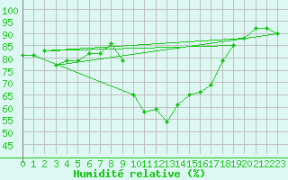 Courbe de l'humidit relative pour vila