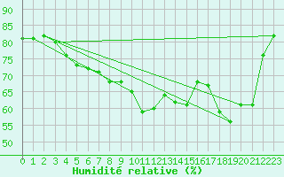 Courbe de l'humidit relative pour Cabestany (66)