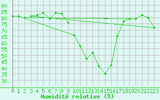 Courbe de l'humidit relative pour Cannes (06)