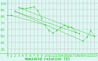 Courbe de l'humidit relative pour Holzkirchen