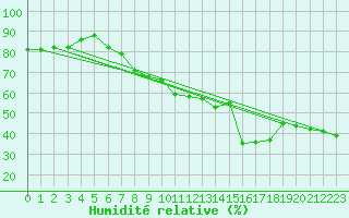 Courbe de l'humidit relative pour Weihenstephan