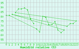 Courbe de l'humidit relative pour Daroca