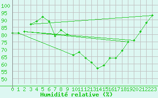 Courbe de l'humidit relative pour Cottbus