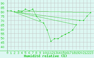 Courbe de l'humidit relative pour Porsgrunn