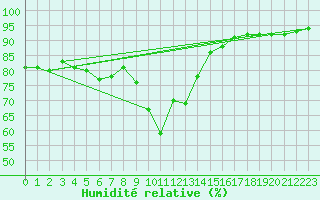 Courbe de l'humidit relative pour Sorve