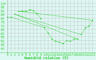 Courbe de l'humidit relative pour Pertuis - Grand Cros (84)