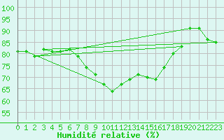 Courbe de l'humidit relative pour Lesko