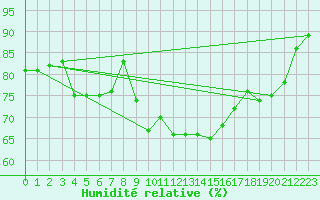 Courbe de l'humidit relative pour Aniane (34)