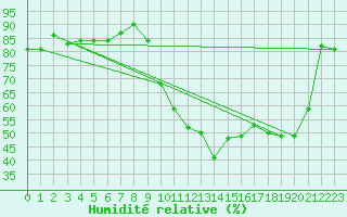 Courbe de l'humidit relative pour Brest (29)