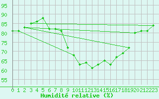 Courbe de l'humidit relative pour Cranwell