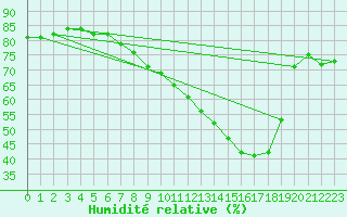 Courbe de l'humidit relative pour Gruissan (11)