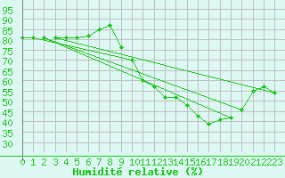 Courbe de l'humidit relative pour Guret Grancher (23)