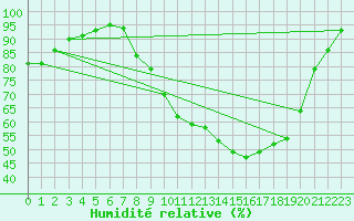 Courbe de l'humidit relative pour Laval (53)