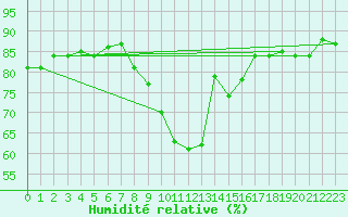 Courbe de l'humidit relative pour Bad Salzuflen