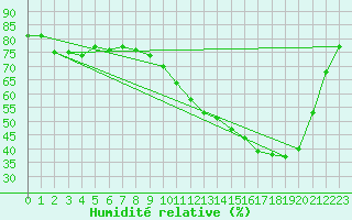 Courbe de l'humidit relative pour Montret (71)