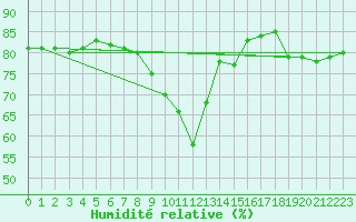 Courbe de l'humidit relative pour Cap Bar (66)