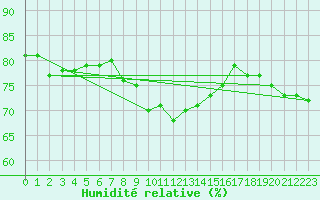 Courbe de l'humidit relative pour Sanary-sur-Mer (83)