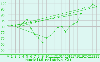Courbe de l'humidit relative pour Losistua