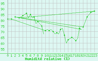 Courbe de l'humidit relative pour Hawarden