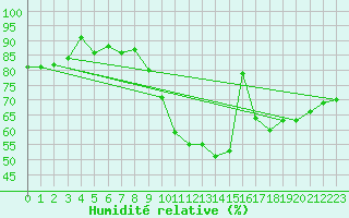 Courbe de l'humidit relative pour Vias (34)