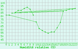 Courbe de l'humidit relative pour Saint-Nazaire-d'Aude (11)