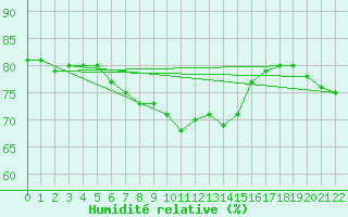 Courbe de l'humidit relative pour Kilpisjarvi Saana