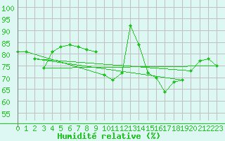 Courbe de l'humidit relative pour Osterfeld
