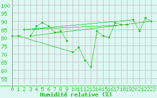 Courbe de l'humidit relative pour Rnenberg