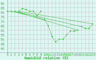 Courbe de l'humidit relative pour Villarzel (Sw)