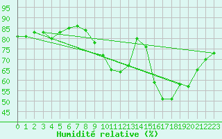 Courbe de l'humidit relative pour Sallles d'Aude (11)