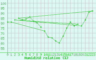 Courbe de l'humidit relative pour Saalbach