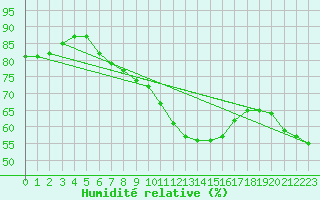 Courbe de l'humidit relative pour Luedenscheid