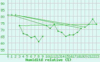 Courbe de l'humidit relative pour Leucate (11)