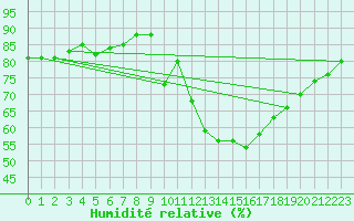 Courbe de l'humidit relative pour Gourdon (46)