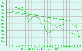 Courbe de l'humidit relative pour La Dle (Sw)