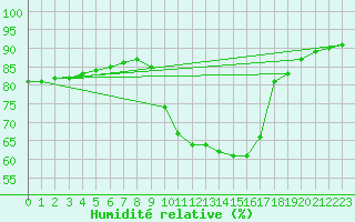 Courbe de l'humidit relative pour Sainte-Genevive-des-Bois (91)