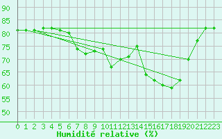 Courbe de l'humidit relative pour Nideggen-Schmidt