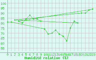 Courbe de l'humidit relative pour Ble - Binningen (Sw)