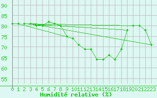 Courbe de l'humidit relative pour Chteau-Chinon (58)