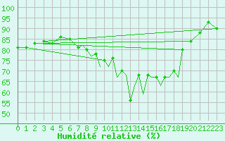 Courbe de l'humidit relative pour Shoream (UK)