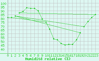 Courbe de l'humidit relative pour Als (30)