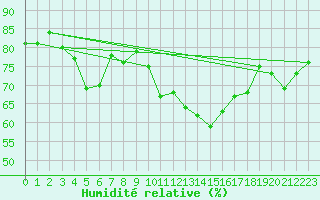 Courbe de l'humidit relative pour La Fretaz (Sw)