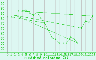 Courbe de l'humidit relative pour Metz-Nancy-Lorraine (57)