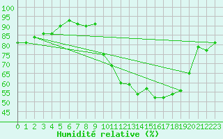 Courbe de l'humidit relative pour Neuville-de-Poitou (86)