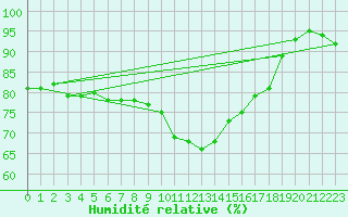 Courbe de l'humidit relative pour Wernigerode