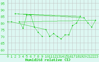 Courbe de l'humidit relative pour Dunkerque (59)