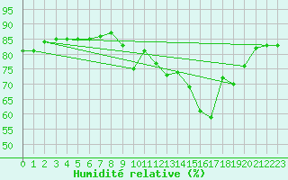 Courbe de l'humidit relative pour San Pablo de Los Montes