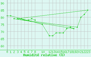 Courbe de l'humidit relative pour Bad Lippspringe